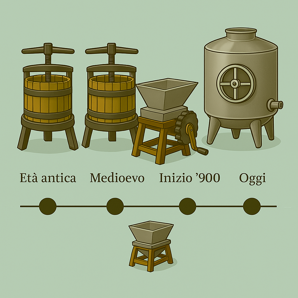 EVOLUZIONE: GLI STRUMENTI NEL TEMPO